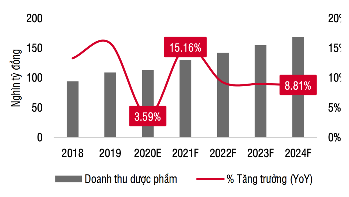 Ước tính doanh thu dược phẩm Việt Nam năm 2021 tăng 15% so với cùng kỳ
